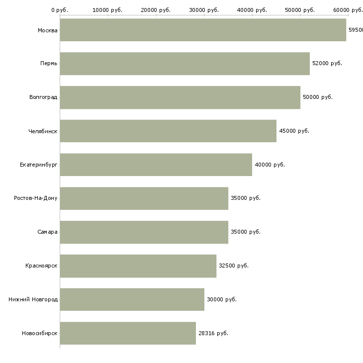 Поиск работы фрезеровщик-Медиана зарплаты для вакансии «фрезеровщик» в других городах