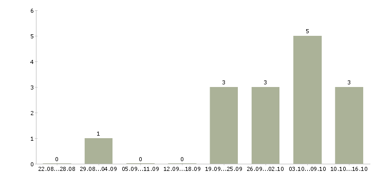 Работа менеджер по качеству Адыгея - Число вакансий Адыгея по специальности менеджер по качеству за 2 месяца