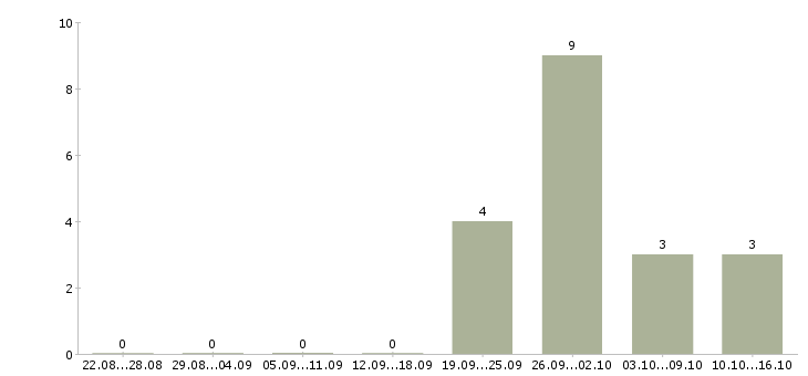 Работа кассир в магазин Бурятия - Число вакансий Бурятия по специальности кассир в магазин за 2 месяца