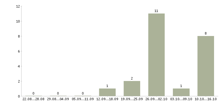 Работа оператор call центра Дагестан - Число вакансий Дагестан по специальности оператор call центра за 2 месяца