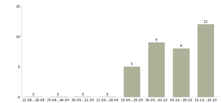 Работа частичная занятость Йошкар-ола - Число вакансий Йошкар-ола по специальности частичная занятость за 2 месяца