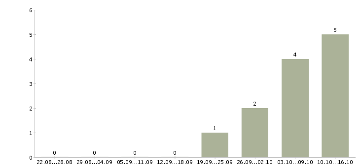 Работа менеджер по обучению Колпино - Число вакансий Колпино по специальности менеджер по обучению за 2 месяца