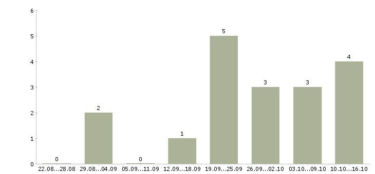 Работа администратор на дому Марий эл - Число вакансий Марий эл по специальности администратор на дому за 2 месяца