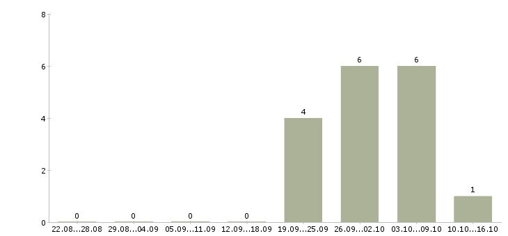 Работа для мам Марий эл - Число вакансий Марий эл по специальности для мам за 2 месяца