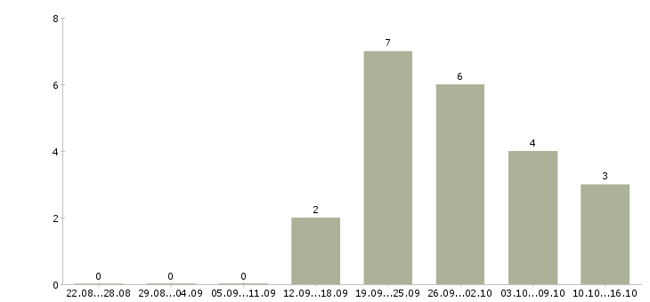 Работа менеджер смены Набережные челны - Число вакансий Набережные челны по специальности менеджер смены за 2 месяца