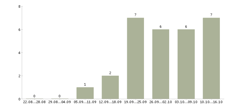 Работа оператор связи Набережные челны - Число вакансий Набережные челны по специальности оператор связи за 2 месяца