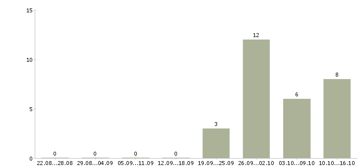 Работа руководитель направления Набережные челны - Число вакансий Набережные челны по специальности руководитель направления за 2 месяца