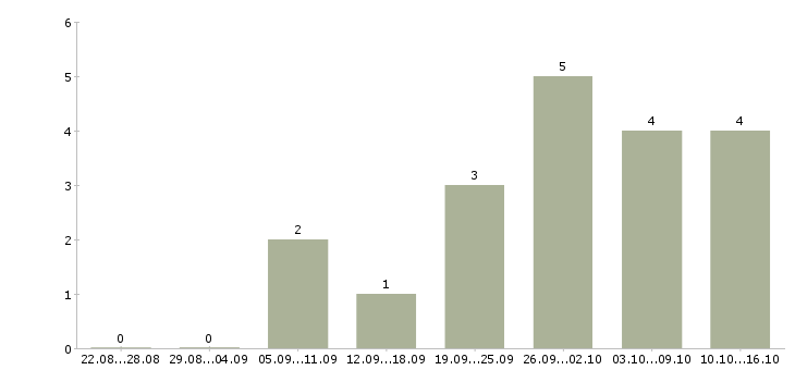 Работа диагност Нижний новгород - Число вакансий Нижний новгород по специальности диагност за 2 месяца