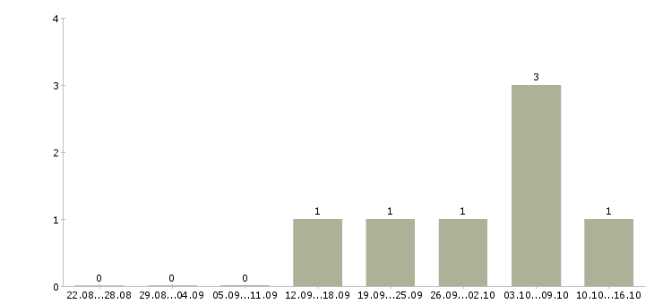 Работа директор по рекламе Нижний новгород - Число вакансий Нижний новгород по специальности директор по рекламе за 2 месяца