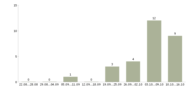 Работа менеджер по перевозкам Нижний новгород - Число вакансий Нижний новгород по специальности менеджер по перевозкам за 2 месяца