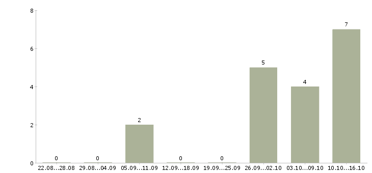 Работа программист linux Нижний новгород - Число вакансий Нижний новгород по специальности программист linux за 2 месяца