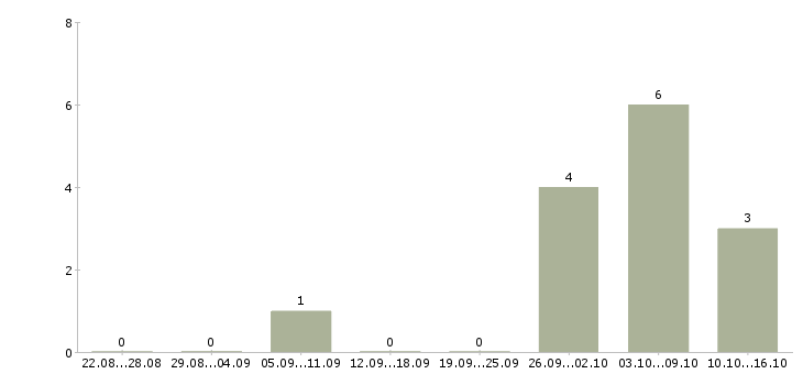 Работа руководитель it проектов Нижний новгород - Число вакансий Нижний новгород по специальности руководитель it проектов за 2 месяца