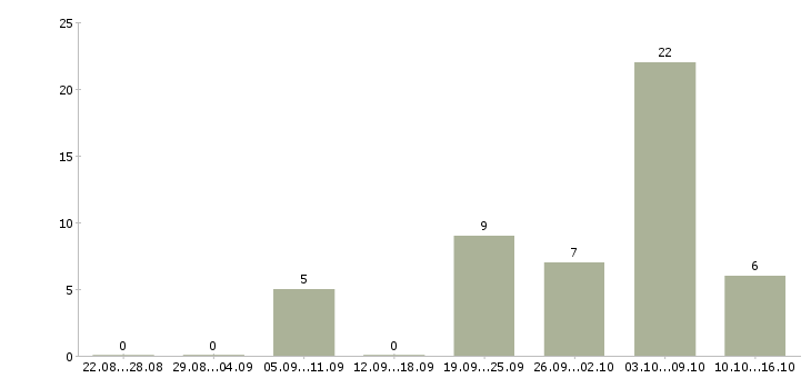 Работа электромеханик Нижний новгород - Число вакансий Нижний новгород по специальности электромеханик за 2 месяца