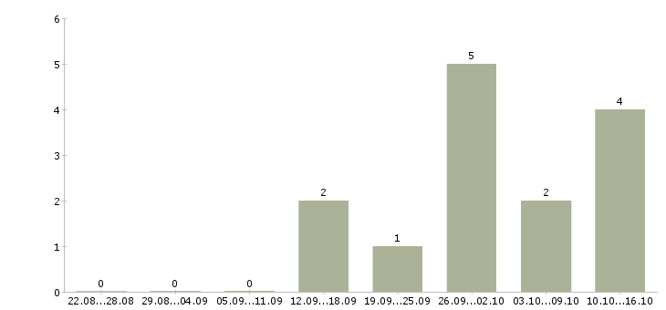 Работа тренер по продукту Ростов-на-дону - Число вакансий Ростов-на-дону по специальности тренер по продукту за 2 месяца