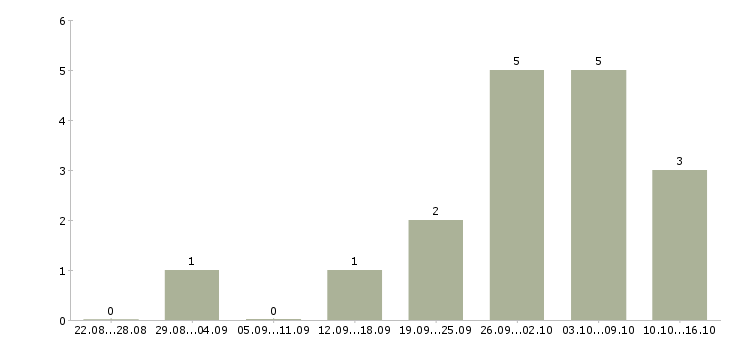 Работа веб мастер Санкт-петербург - Число вакансий Санкт-петербург по специальности веб мастер за 2 месяца