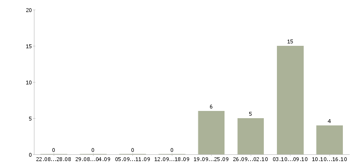 Работа инструктор по физкультуре Санкт-петербург - Число вакансий Санкт-петербург по специальности инструктор по физкультуре за 2 месяца