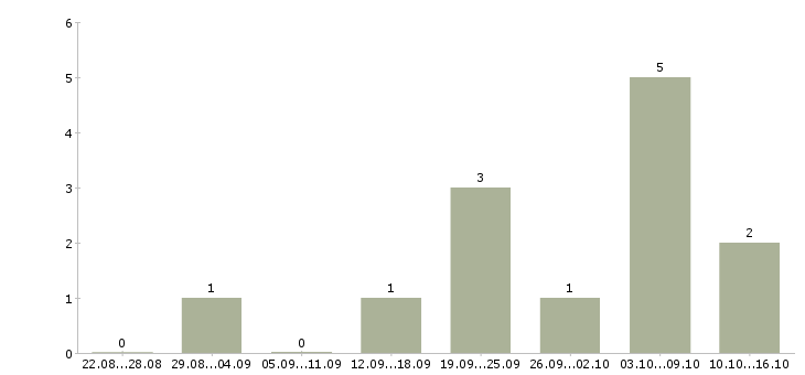 Работа наборщик Санкт-петербург - Число вакансий Санкт-петербург по специальности наборщик за 2 месяца