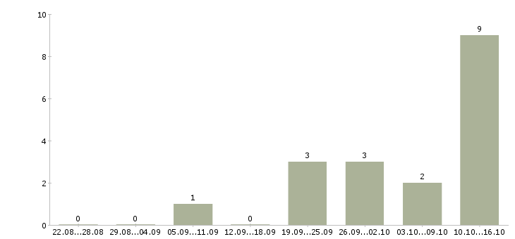 Работа водитель категория Симферополь - Число вакансий Симферополь по специальности водитель категория за 2 месяца