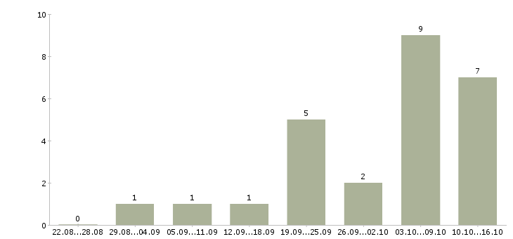 Работа сотрудник интернет магазина Симферополь - Число вакансий Симферополь по специальности сотрудник интернет магазина за 2 месяца