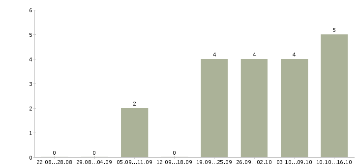 Работа начальник юридического отдела Удмуртия - Число вакансий Удмуртия по специальности начальник юридического отдела за 2 месяца