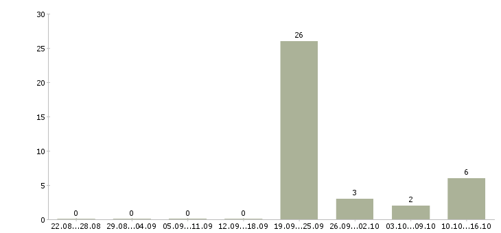 Работа финансовый консультант Чувашия - Число вакансий Чувашия по специальности финансовый консультант за 2 месяца