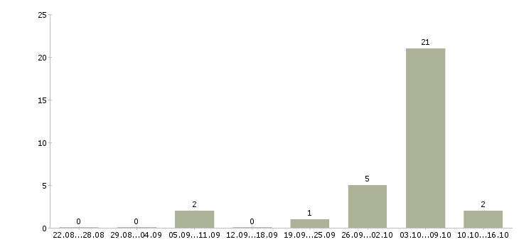 Работа фрезеровщик Чувашия - Число вакансий Чувашия по специальности фрезеровщик за 2 месяца