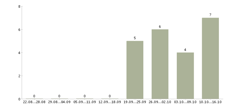 Работа директор по развитию Якутия - Число вакансий Якутия по специальности директор по развитию за 2 месяца
