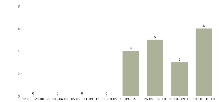 Работа ведущий в Абакане - Число вакансий в Абакане по специальности ведущий за 2 месяца