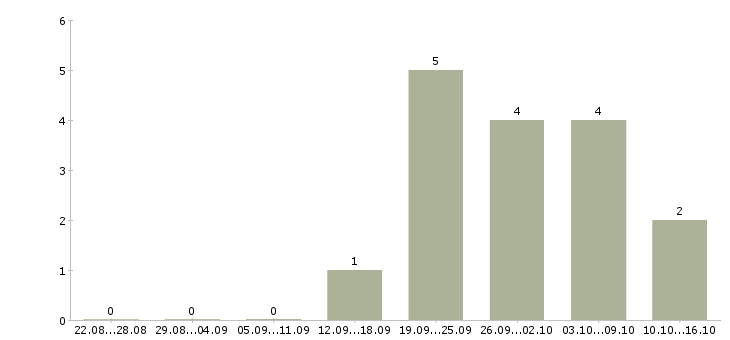 Работа менеджер по обучению персонала в Ангарске - Число вакансий в Ангарске по специальности менеджер по обучению персонала за 2 месяца
