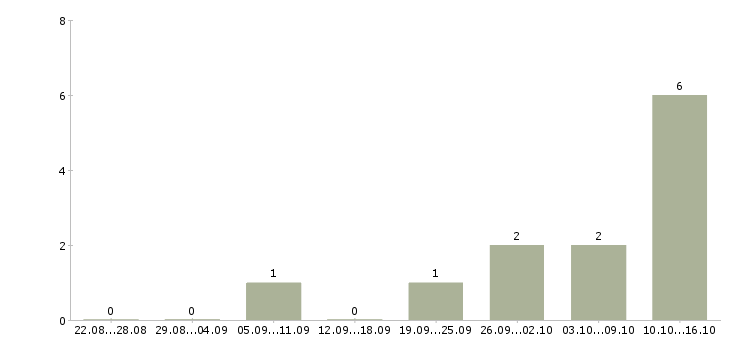 Работа директор розничной сети в Архангельске - Число вакансий в Архангельске по специальности директор розничной сети за 2 месяца