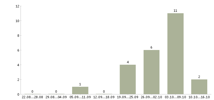 Работа специалист по подбору персонала в Архангельске - Число вакансий в Архангельске по специальности специалист по подбору персонала за 2 месяца