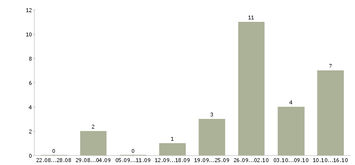 Работа администратор интернет магазина в Астрахани - Число вакансий в Астрахани по специальности администратор интернет магазина за 2 месяца