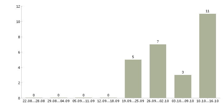 Работа сто в Барнауле - Число вакансий в Барнауле по специальности сто за 2 месяца