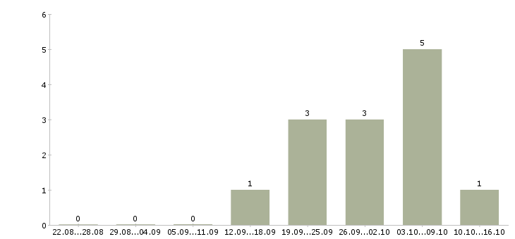 Работа консультант 1с в Белгороде - Число вакансий в Белгороде по специальности консультант 1с за 2 месяца