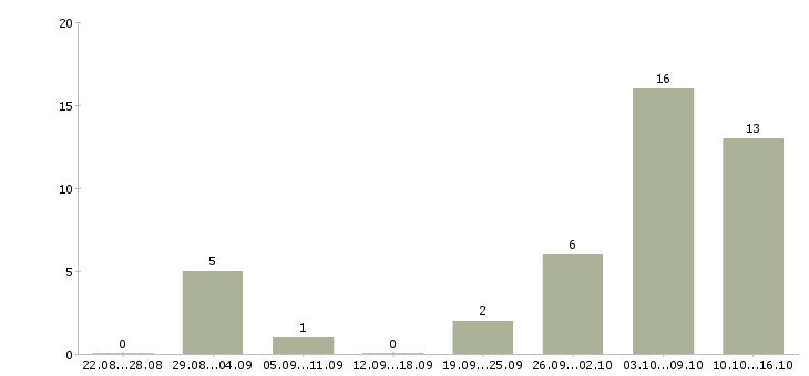 Работа подработка для всех в Белгороде - Число вакансий в Белгороде по специальности подработка для всех за 2 месяца