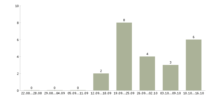 Работа размещение рекламы в Бийске - Число вакансий в Бийске по специальности размещение рекламы за 2 месяца