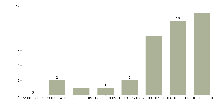 Работа администратор интернет магазина в Брянске - Число вакансий в Брянске по специальности администратор интернет магазина за 2 месяца