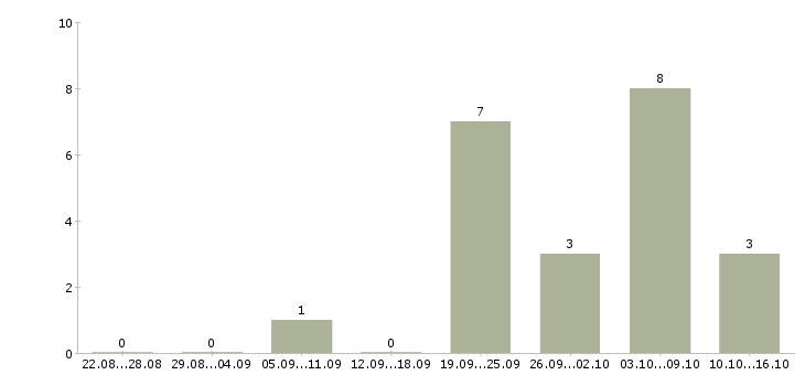 Работа директор по развитию в Брянске - Число вакансий в Брянске по специальности директор по развитию за 2 месяца