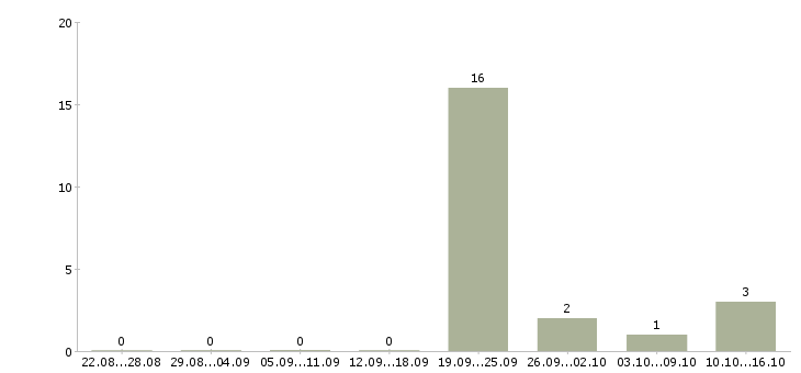 Работа наладчик станков с чпу в Брянске - Число вакансий в Брянске по специальности наладчик станков с чпу за 2 месяца