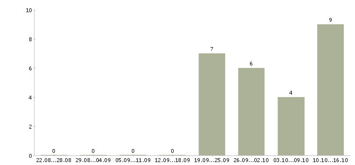 Работа сотрудник охраны в Владивостоке - Число вакансий в Владивостоке по специальности сотрудник охраны за 2 месяца