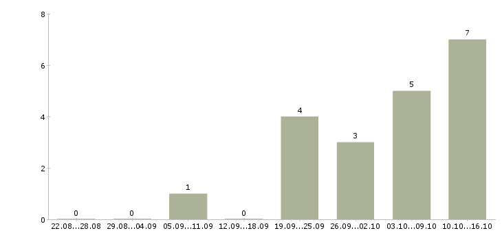 Работа технический директор в Владивостоке - Число вакансий в Владивостоке по специальности технический директор за 2 месяца