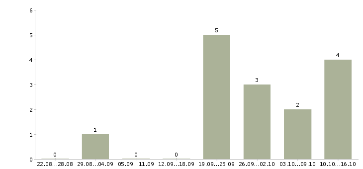 Работа менеджер по качеству в Владикавказе - Число вакансий в Владикавказе по специальности менеджер по качеству за 2 месяца