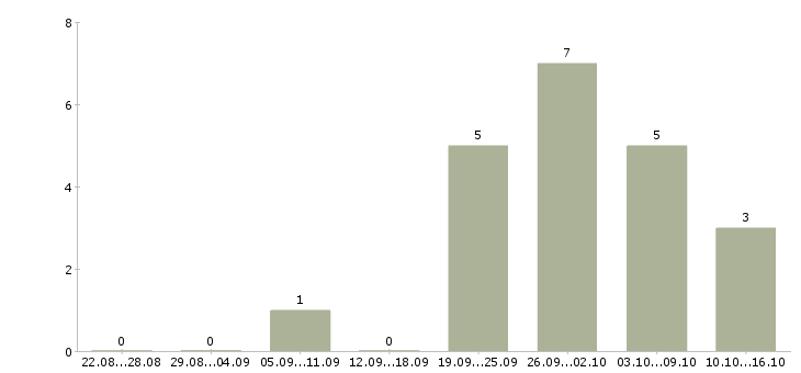 Работа менеджер по закупкам в Владимире - Число вакансий в Владимире по специальности менеджер по закупкам за 2 месяца