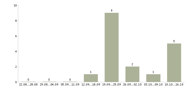 Работа менеджер по продажам без поиска клиентов в Владимире - Число вакансий в Владимире по специальности менеджер по продажам без поиска клиентов за 2 месяца