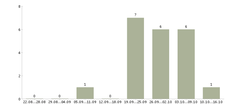 Работа снабжение в Владимире - Число вакансий в Владимире по специальности снабжение за 2 месяца