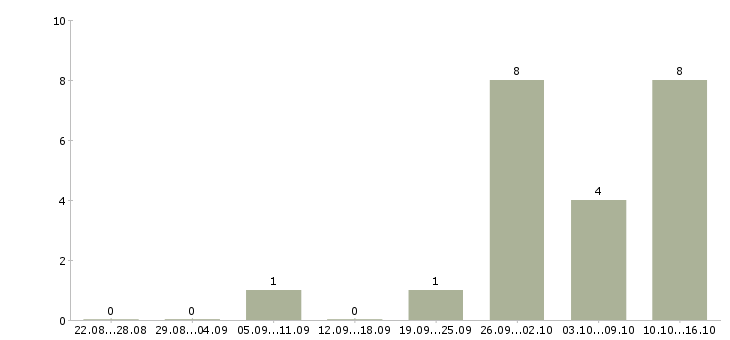 Работа менеджер по логистике в Волгограде - Число вакансий в Волгограде по специальности менеджер по логистике за 2 месяца