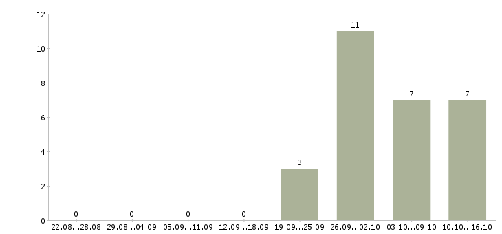 Работа водитель с в Дмитрове - Число вакансий в Дмитрове по специальности водитель с за 2 месяца