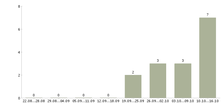 Работа преподаватель английского в Екатеринбурге - Число вакансий в Екатеринбурге по специальности преподаватель английского за 2 месяца