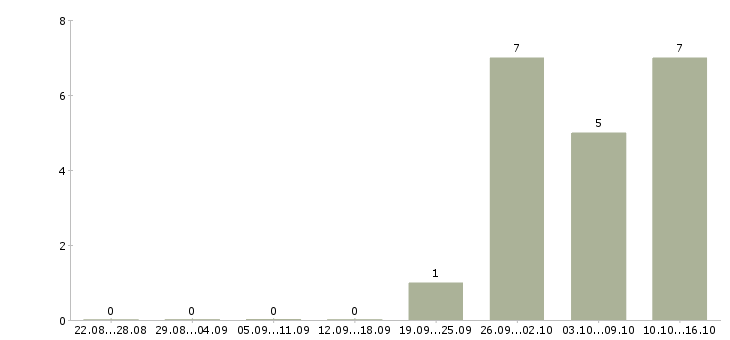 Работа управляющая в Зеленограде - Число вакансий в Зеленограде по специальности управляющая за 2 месяца