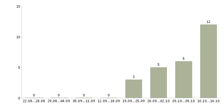Работа водитель с категории в Иваново - Число вакансий в Иваново по специальности водитель с категории за 2 месяца